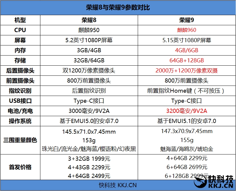 麒麟960最低价！荣耀9评测：颜值堪比胡歌