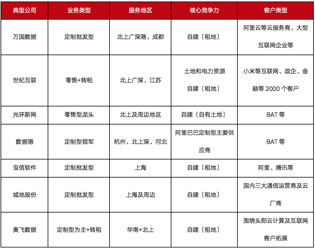 深度研究丨IDC，会成为产业地产下一个风口吗？