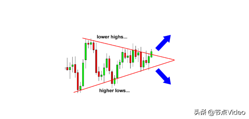 交易技术分享（16）如何交易三角形图表模式
