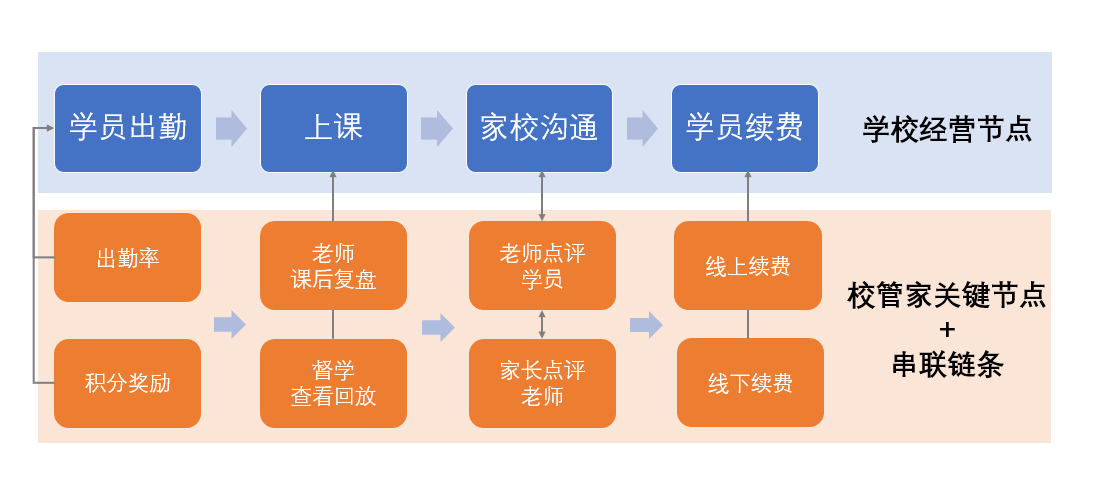 奥兰熊科技中心：如何用校管家，搭建学校的标准化经营管理体系？