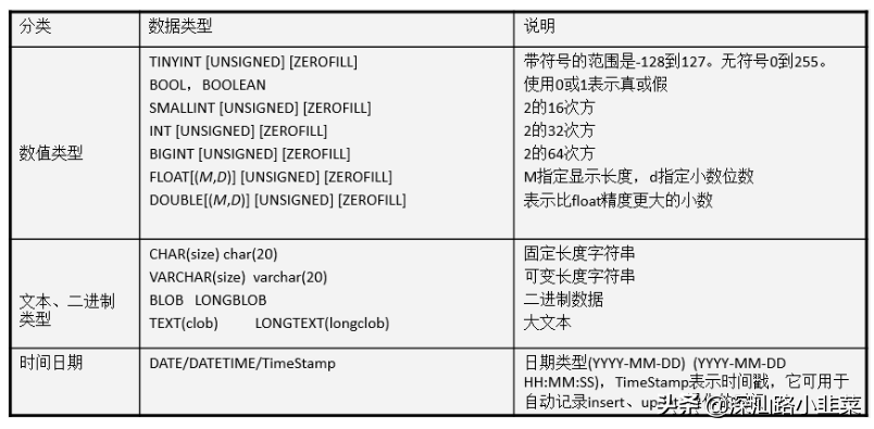 一篇文章轻松掌握MYSQL数据库基础增删改查SQL语句