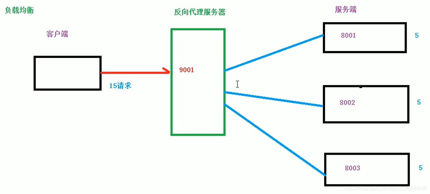 Nginx学习笔记详解：反向代理，负载均衡，动静分离