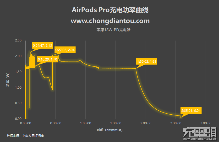 这么小的个子，充满它要多久？AirPods Pro充电评测