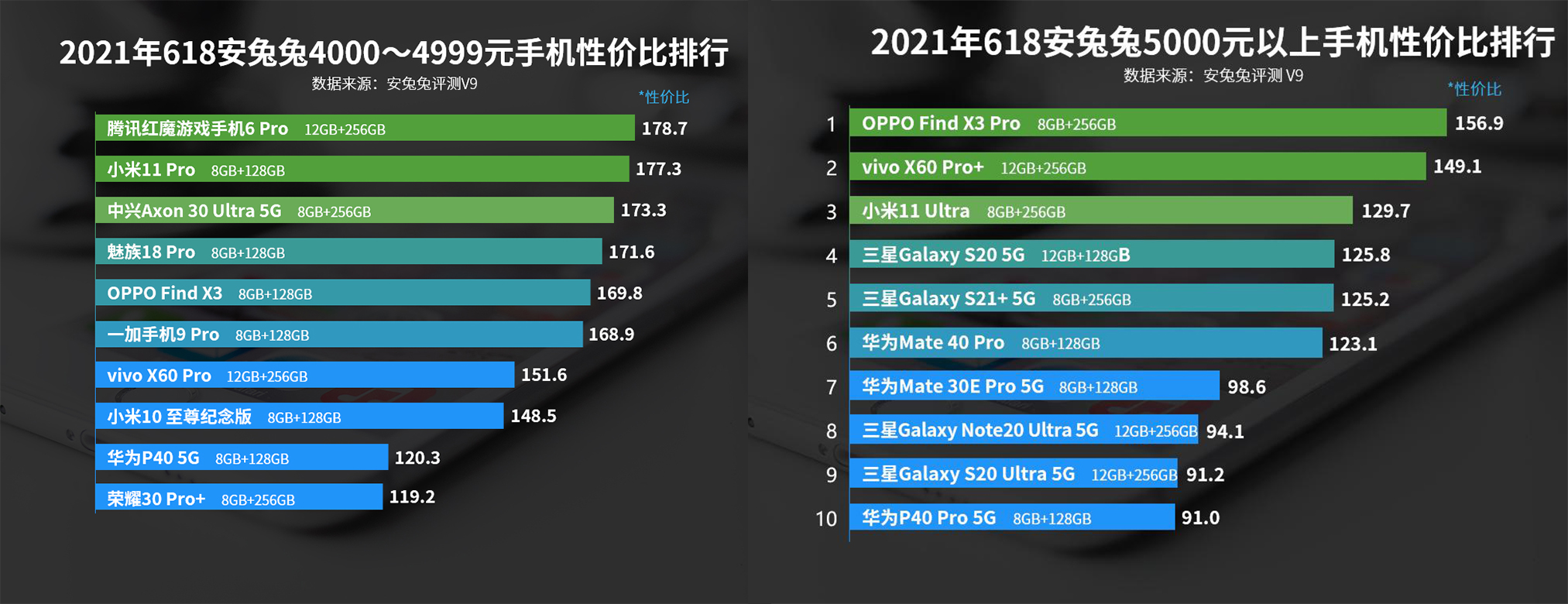 安卓手机性价比排行：华为Mate 40 Pro排名第六，小米11 Ultra第三