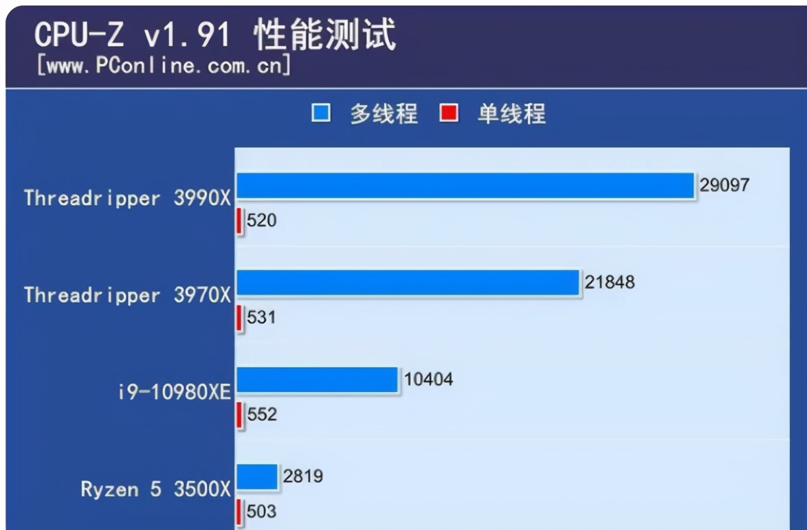 AMD逆袭？21年4月CPU天梯榜分享，锐龙3990X独占鳌头