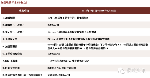 72个中低端酒店连锁品牌加盟费用大汇总