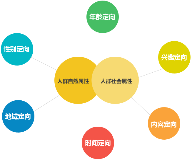 新浪扶翼信息流广告开户及投放