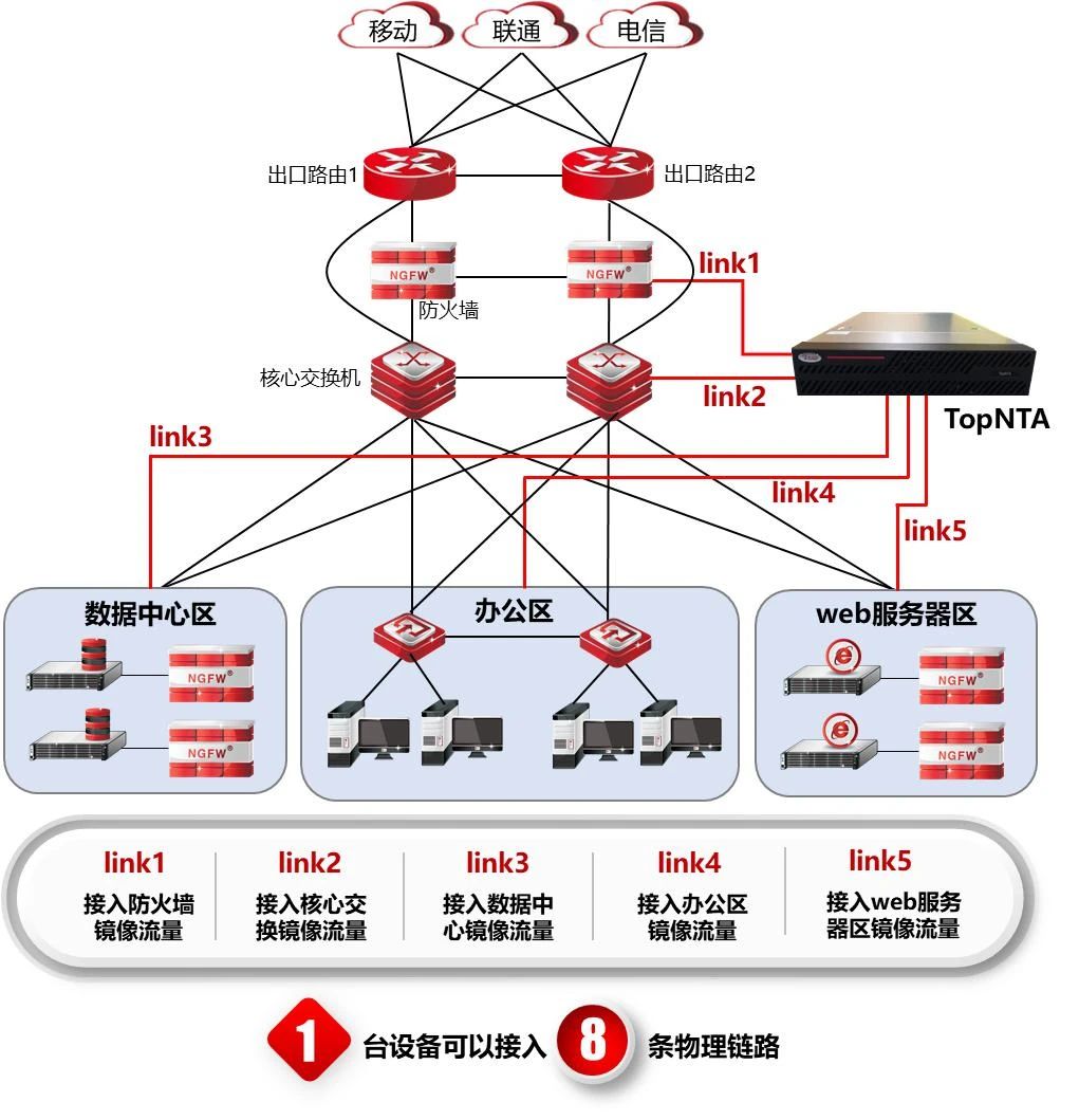 网络异常易频发，流量分析来排查