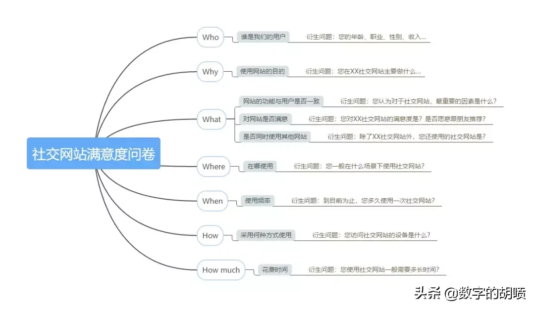 怎样快速设计一份调研问卷？