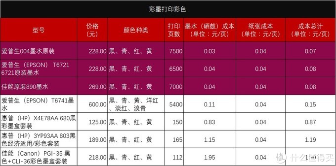 家用打印机，算算成本再选购，适合自己的才是最好的