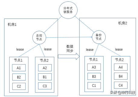 干货：一文看懂分布式存储架构