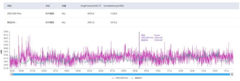 天玑1000plus相当于骁龙多少 和骁龙865哪个好性能评测