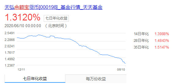 一路走跌！余额宝收益率步入“1”时代，存万元每天只赚3毛8