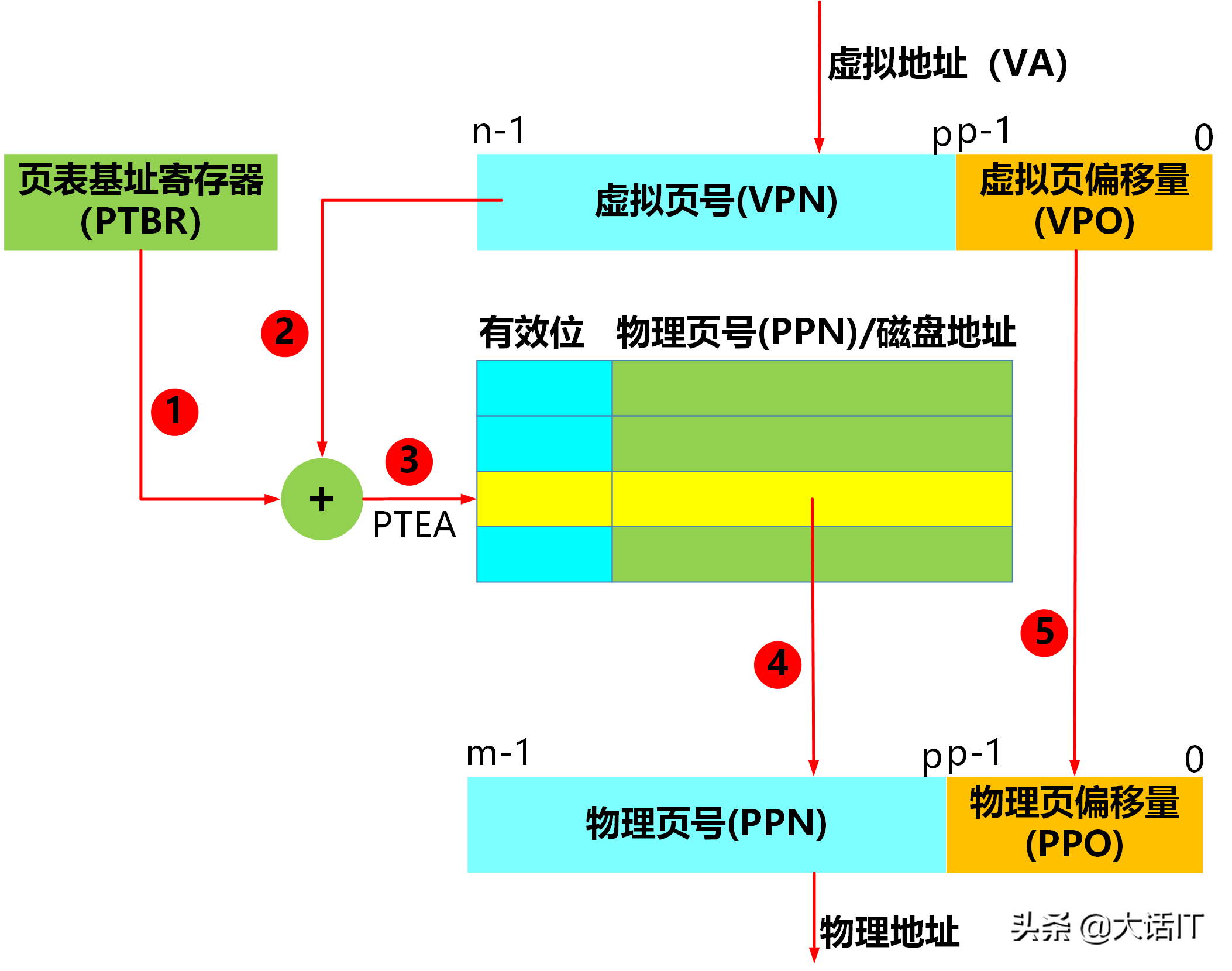 彻底搞懂虚拟内存，虚拟地址，虚拟地址空间