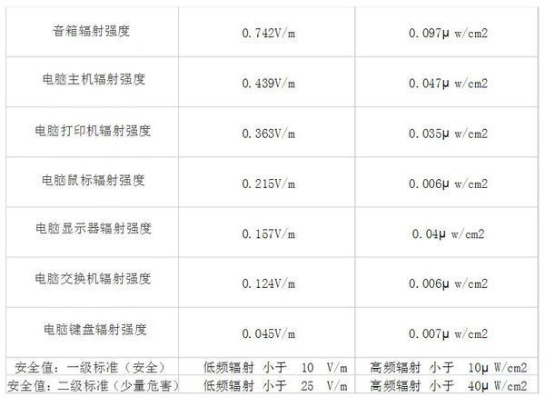 电脑和手机哪个辐射更大？孕妇穿防辐射服没有用？答案都在这里