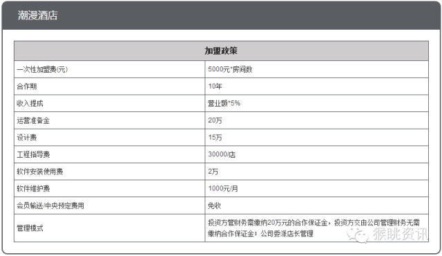 72个中低端酒店连锁品牌加盟费用大汇总