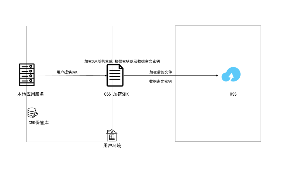 利用对象存储多种方式 保障OSS数据安全