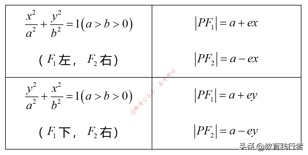 解题技巧！圆锥曲线焦半径三部曲——坐标式与角度式