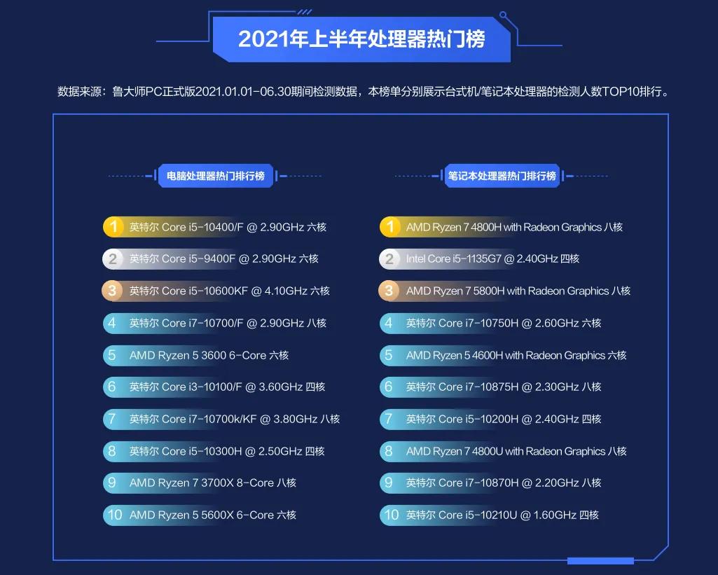 鲁大师2021上半年PC硬件排行，AMD性能凶猛，Intel销量称王