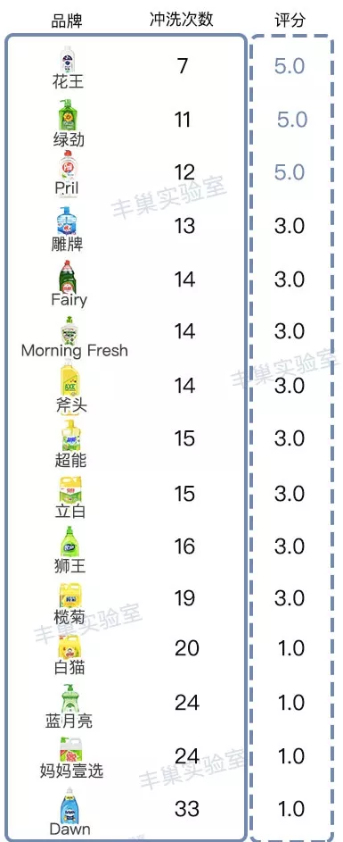 15款热卖洗洁精，全方位测评。关系到健康的东西可不能马虎