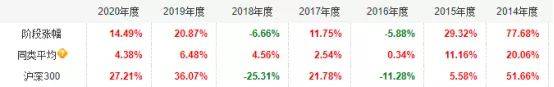 年化收益最高50%，全市场基金100强优选名单