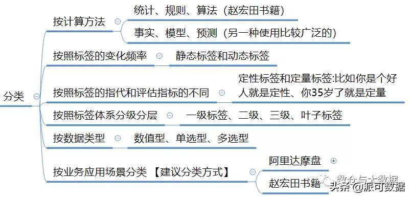 数仓用户画像-标签体系详解