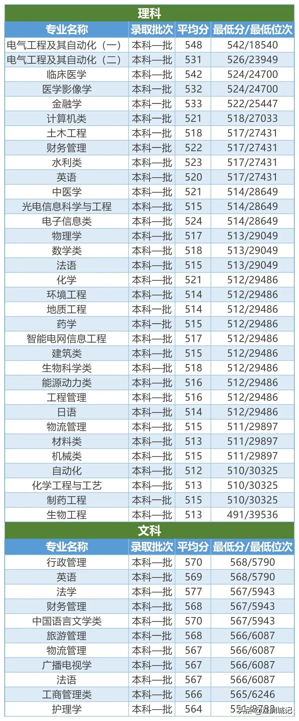 高考填志愿——电力院校之三峡大学，电气工程等专业投档线预估