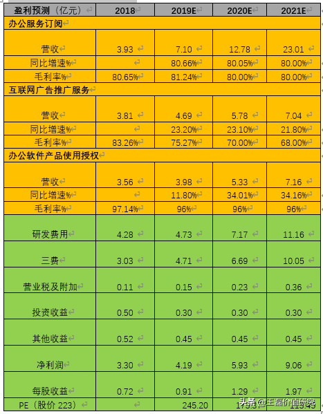 办公软件排头兵：金山办公（360、用友、微软）对比分析深度报告