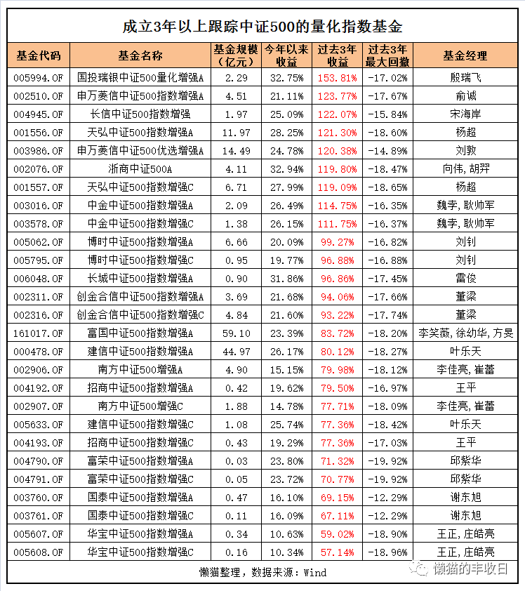 终于搞清楚了，原来量化基金是这么玩的