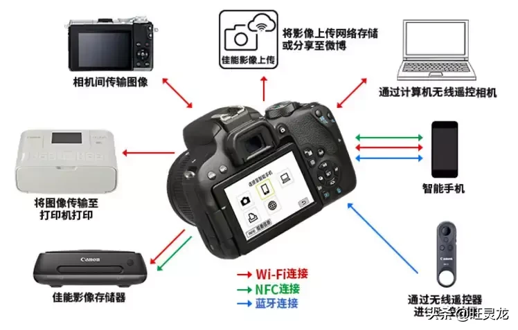 入门级单反相机佳能800D是否值得买？在我看来价格决定一切