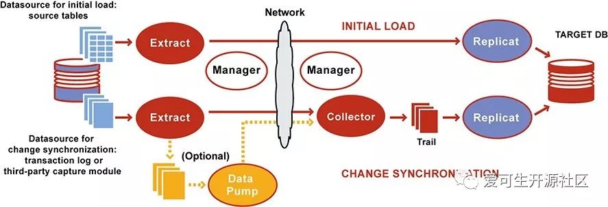 详解MySQL｜一招实现从Oracle到MySQL的平滑数据迁移-爱可生