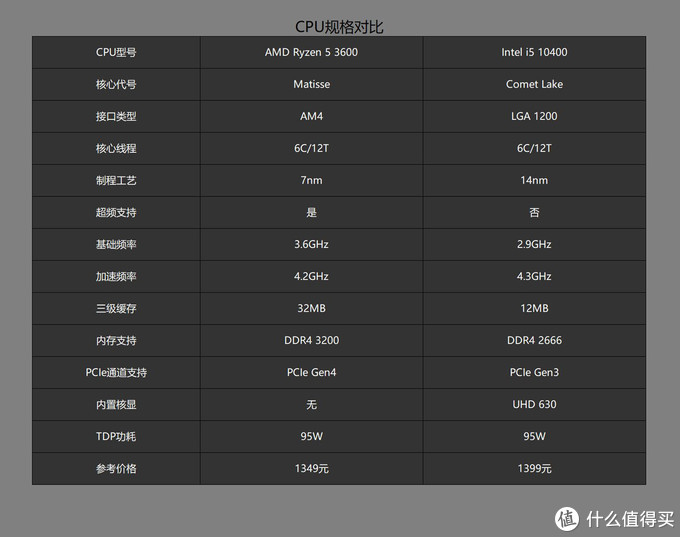 千元级CPU哪家强？老司机告诉你锐龙3600和10400选谁