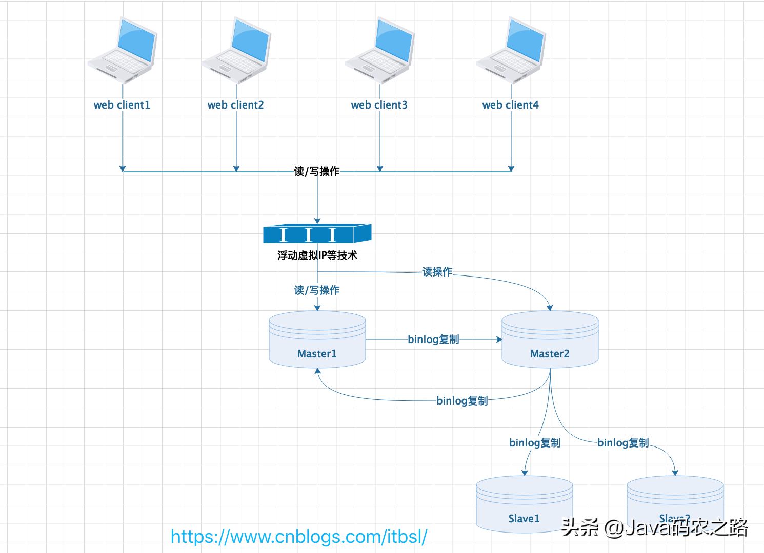 MySQL常用的4种主从复制架构