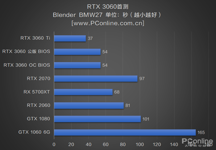 RTX3060首测：2499元对标RTX2070，你满意吗？