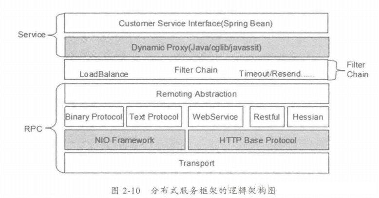 Java编程良心推荐——分布式架构原理解析