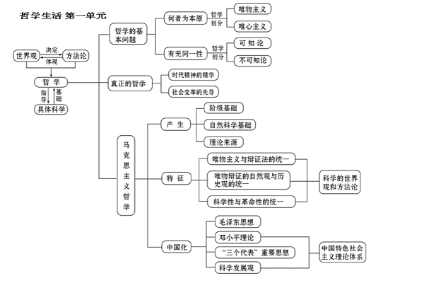 高中必修四政治知识框架图