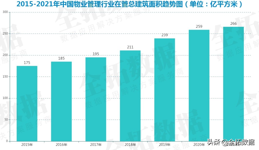 从大数据分析，中国物业管理行业的市场规模及发展前景