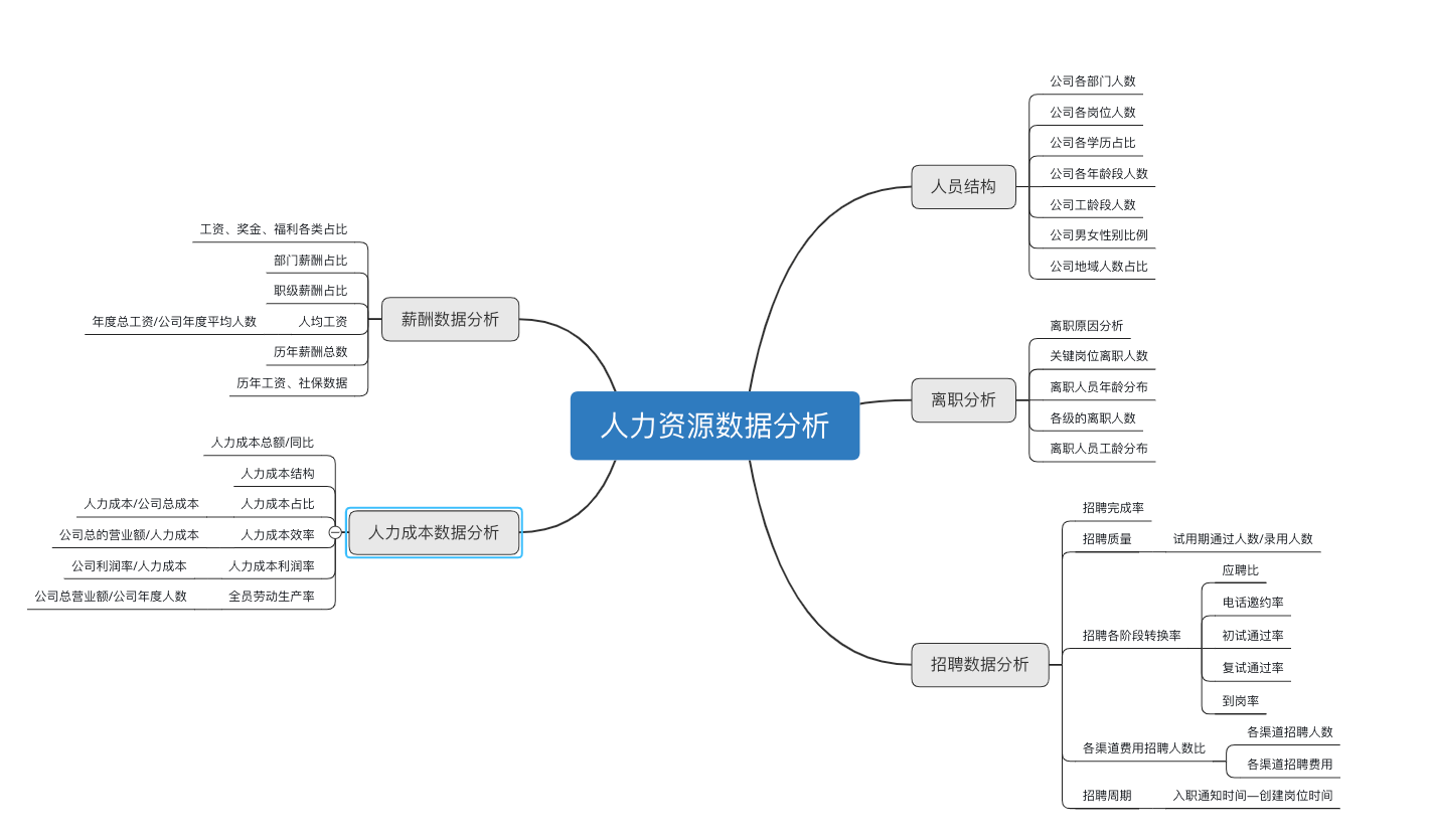 人力资源年终数据分析报告怎么写？这份攻略拿走不谢