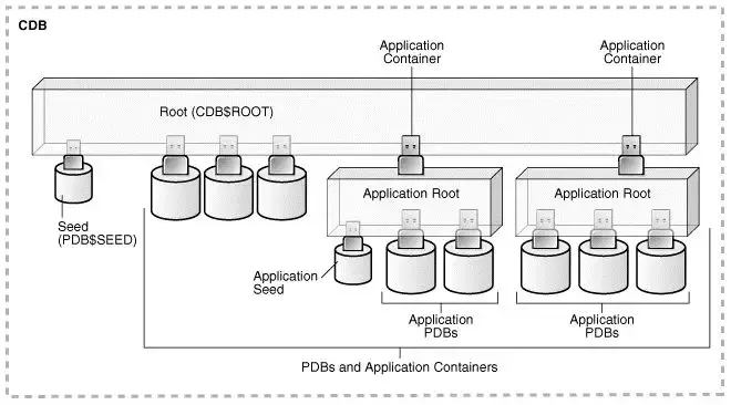 Oracle 12c系列(一)｜多租户容器数据库