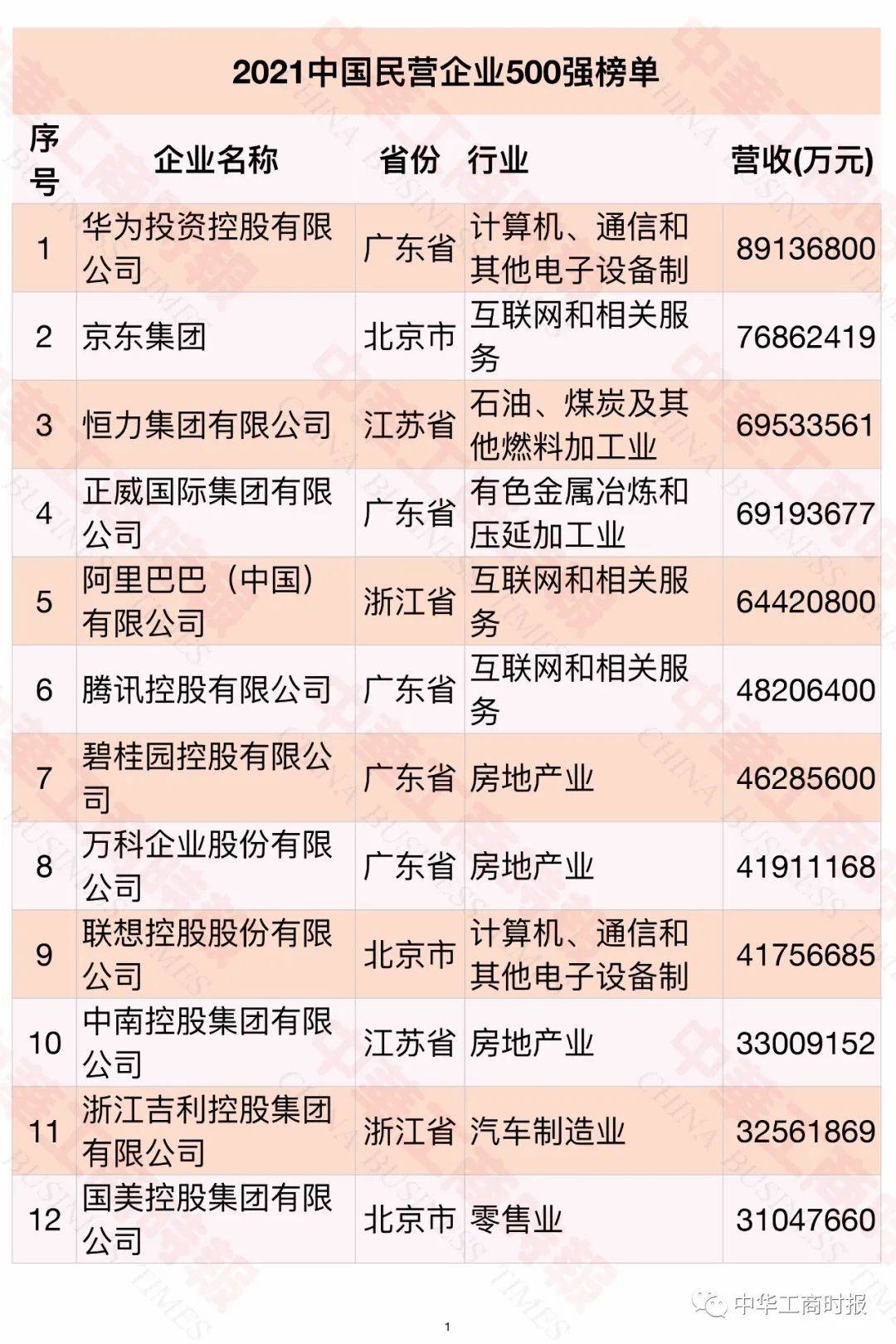 中国民企500强：顺丰40位，中通210圆通300韵达312百世361德邦399