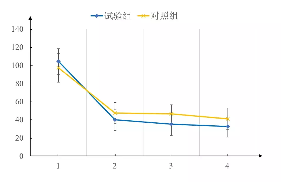 如何用Excel绘制美美的带有标准差的曲线图