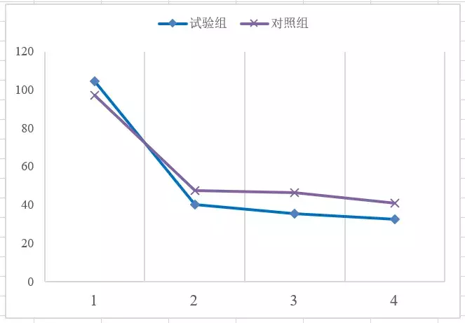 如何用Excel绘制美美的带有标准差的曲线图