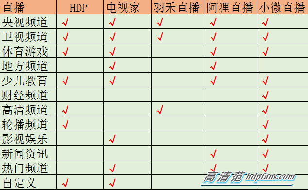 五款智能电视直播软件画质 节目源 功能大PK 哪款最值得安装