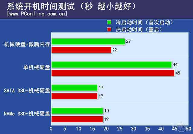 Intel傲腾内存评测：是黑科技 还是鸡肋？