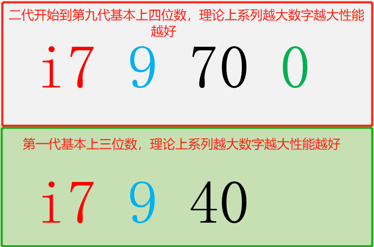 傻傻分不清英特尔酷睿型号咋办？带你轻松识别i3 i5 i7不求人