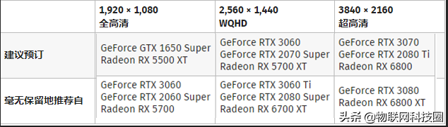 2021 年显卡排名：7 月份 GPU 与 GeForce RTX 和 Radeon RX 的比较