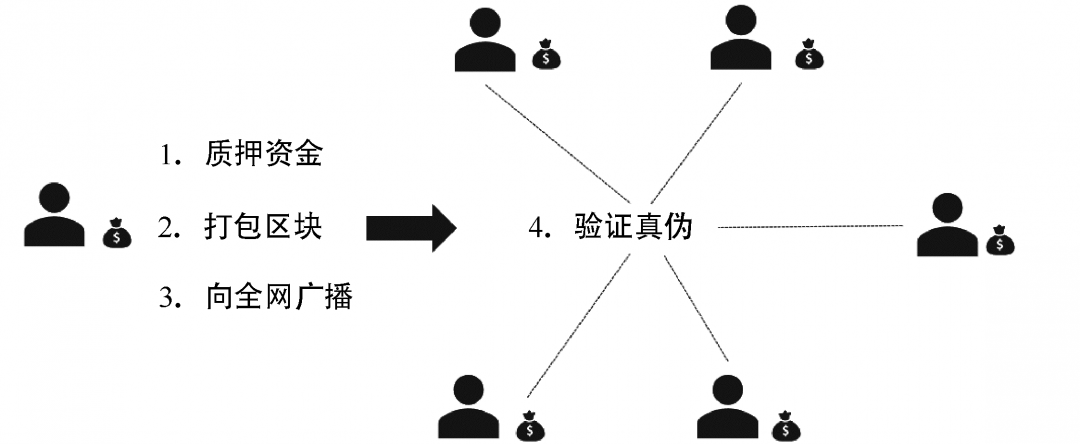 共识算法 | 四种常见的共识算法详解