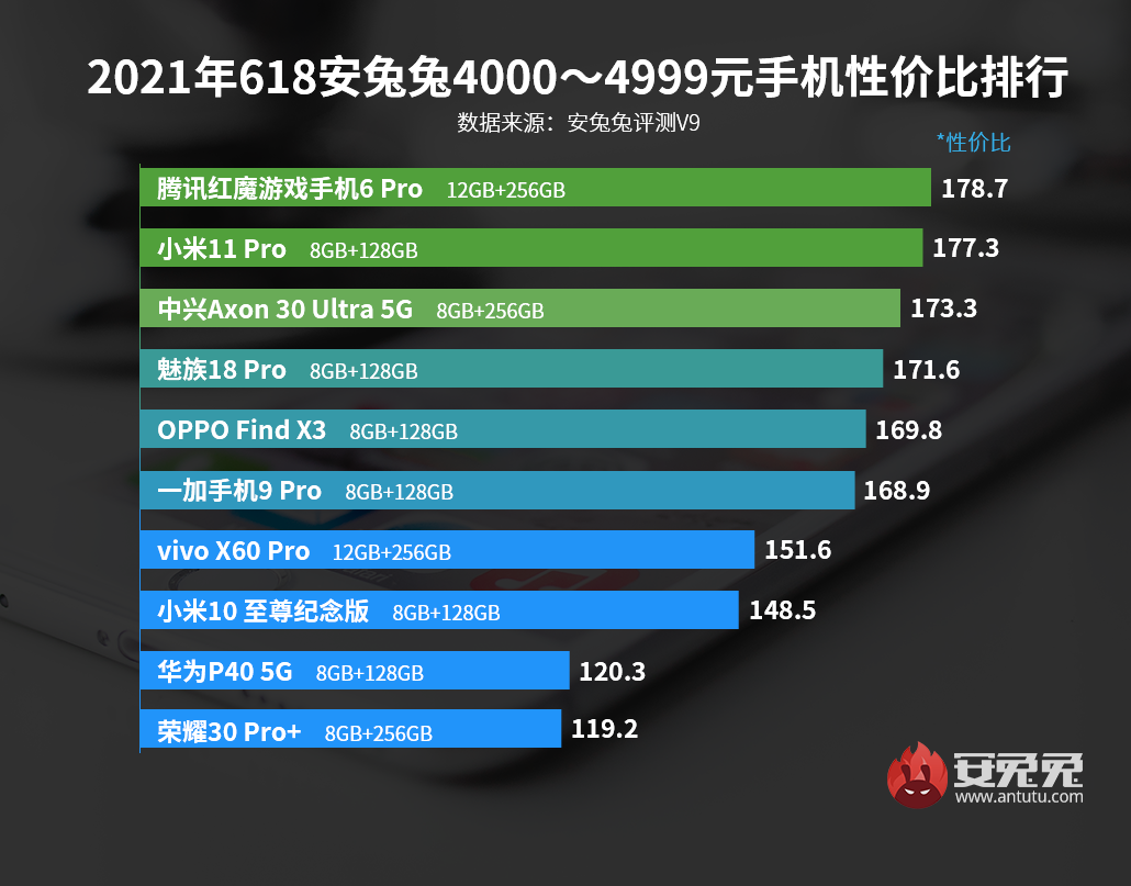 OV性价比排行冠亚军，小米仅排第三！安兔兔排名靠谱吗？