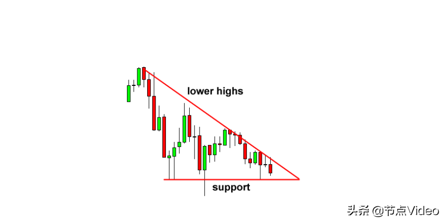 交易技术分享（16）如何交易三角形图表模式