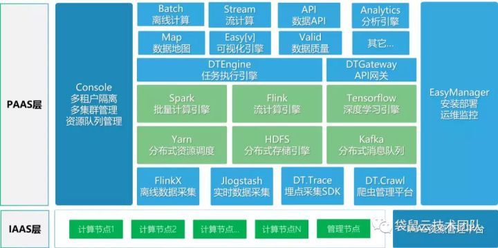 数栈技术分享：到底什么是数据中台？终于有人说清楚了